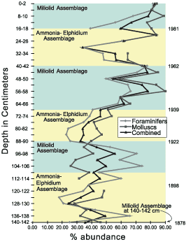 plot of percent abundance of benthic foraminifers, molluscs and the 2 data sets combined