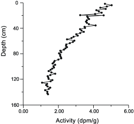 plot of Pb210 activity for core 19B