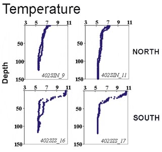 Chart of water temperature data