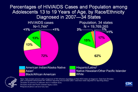 Slide 1: Percentages of HIV/AIDS Cases and Population among Adolescents 13 to 19 Years of Age, by Race/Ethnicity Diagnosed in 2007—34 States
                                        
Black/African American adolescents have been disproportionately affected by the HIV/AIDS epidemic. In 2007, in the 34 states with long-term confidential name-based HIV infection reporting, 17% of adolescents 13 to 19 years of age were black/African American, yet 72% of HIV/AIDS diagnoses in 13 to 19 year olds were in black/African American adolescents. 

Note:
The following 34 states have had laws or regulations requiring confidential name-based HIV infection surveillance since at least 2003: Alabama, Alaska, Arizona, Arkansas, Colorado, Florida, Georgia, Idaho, Indiana, Iowa, Kansas, Louisiana, Michigan, Minnesota, Mississippi, Missouri, Nebraska, Nevada, New Jersey, New Mexico, New York, North Carolina, North Dakota, Ohio, Oklahoma, South Carolina, South Dakota, Tennessee, Texas, Utah, Virginia, West Virginia, Wisconsin, and Wyoming.
The data have been adjusted for reporting delays.
Asian/Pacific Islander legacy cases are cases that were collected under the old race/ethnicity classification system. Asian/Pacific Islander legacy cases are included in the totals for Asians. 
Hispanics/Latinos can be of any race.