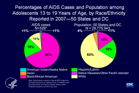 Slide 10: Percentages of AIDS Cases and Population among Adolescents 13 to 19 Years of Age, by Race/Ethnicity Reported in 2007—50 States and DC

Black/African American adolescents have been disproportionately affected by the HIV/AIDS epidemic. In the 50 states and the District of Columbia in 2007, 15% of adolescents 13 to 19 years of age were black/African American, yet 68% of reported AIDS cases among 13 to 19 year olds were in black/African American adolescents.
 
Note:
Asian/Pacific Islander legacy cases are cases that were collected under the old race/ethnicity classification system. Asian/Pacific Islander legacy cases are included in the totals for Asians. 
Hispanics/Latinos can be of any race.