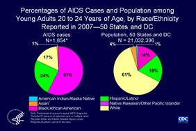 Slide 11: Percentages of AIDS Cases and Population among Young Adults 20 to 24 Years of Age, by Race/Ethnicity, Reported in 2007—50 States and DC

Black/African American young adults have been disproportionately affected by the HIV/AIDS epidemic. In the 50 states and the District of Columbia in 2007, 14% of young adults 20 to 24 years of age were black/African American, yet 57% of reported AIDS cases among 20 to 24 year olds were in black/African American young adults.