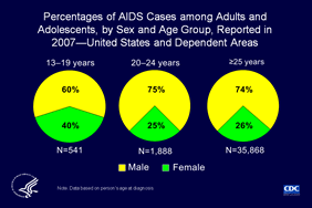 Slide 12: Percentages of AIDS Cases among Adults and Adolescents, by Sex and Age Group, Reported in 2007—United States and Dependent Areas

The ratio of males to females with AIDS varies by age at diagnosis. In 2007, of adolescents aged 13 to 19 years at AIDS diagnosis, 40% were female; of persons 20-24 years of age at AIDS diagnosis, 25% were female.

In 2007, most persons 25 years of age and older reported with AIDS were male (74%).