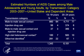 Slide 13: Estimated Numbers of AIDS Cases among Male Adolescents and Young Adults, by Transmission Category 2003–2007—United States and Dependent Areas

From 2003 through 2007, 1,343 adolescent males age 13 to 19 years and 6,101 young adult males age 20 to 24 years were diagnosed with AIDS.

The majority of males age 13 to 19 (64%) and 20 to 24 (77%) with AIDS had a risk factor of male-to-male sexual contact.

Seven percent of AIDS cases among males age 13 to 19 and 10% of cases among males age 20-24 years were attributed to high-risk heterosexual contact.

Note:
The data have been adjusted for reporting delays.