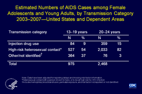 Slide 14: Estimated Numbers of AIDS Cases among Female Adolescents and Young Adults, by Transmission Category, 2003–2007—United States and Dependent Areas

From 2003 through 2007, the majority of AIDS cases among adolescent and young adult females were attributed to high-risk heterosexual contact.