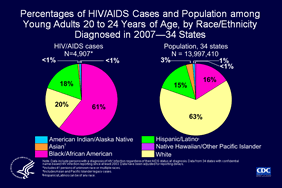 Slide 2: Percentages of HIV/AIDS Cases and Population among Young Adults 20 to 24 Years of Age, by Race/Ethnicity Diagnosed in 2007—34 States
                                        
Black/African American young adults have been disproportionately affected by the HIV/AIDS epidemic. In 2007, in the 34 states with long-term confidential name-based HIV infection reporting, 16% of young adults 20 to 24 years of age were black/African American, yet 61% of HIV/AIDS diagnoses in 20 to 24 year olds were in blacks/African Americans. 

Note:
The following 34 states have had laws or regulations requiring confidential name-based HIV infection surveillance since at least 2003: Alabama, Alaska, Arizona, Arkansas, Colorado, Florida, Georgia, Idaho, Indiana, Iowa, Kansas, Louisiana, Michigan, Minnesota, Mississippi, Missouri, Nebraska, Nevada, New Jersey, New Mexico, New York, North Carolina, North Dakota, Ohio, Oklahoma, South Carolina, South Dakota, Tennessee, Texas, Utah, Virginia, West Virginia, Wisconsin, and Wyoming.
The data have been adjusted for reporting delays.
Asian/Pacific Islander legacy cases are cases that were collected under the old race/ethnicity classification system. Asian/Pacific Islander legacy cases are included in the totals for Asians. 
Hispanics/Latinos can be of any race.