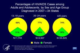 Slide 3: Percentages of HIV/AIDS Cases among Adults and Adolescents, by Sex and Age Group Diagnosed in 2007—34 States

The ratio of male to female adolescents and young adults with a diagnosis of HIV infection increases with age at diagnosis. In 2007, females accounted for 31% of adolescents aged 13 to 19 years who were diagnosed with HIV infection, compared with 23% of young adults aged 20 to 24 years and 26% of adults aged 25 years and older.

Note:
The following 34 states have had laws or regulations requiring confidential name-based HIV infection surveillance since at least 2003: Alabama, Alaska, Arizona, Arkansas, Colorado, Florida, Georgia, Idaho, Indiana, Iowa, Kansas, Louisiana, Michigan, Minnesota, Mississippi, Missouri, Nebraska, Nevada, New Jersey, New Mexico, New York, North Carolina, North Dakota, Ohio, Oklahoma, South Carolina, South Dakota, Tennessee, Texas, Utah, Virginia, West Virginia, Wisconsin, and Wyoming.
The data have been adjusted for reporting delays.
