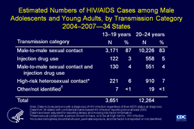 Slide 4: Estimated Numbers of HIV/AIDS Cases among Male Adolescents and Young Adults, by Transmission Category 2004–2007—34 States

From 2004 through 2007, the majority of HIV/AIDS cases among adolescent and young adult males were attributed to male-to-male sexual contact.

Note:
The following 34 states have had laws or regulations requiring confidential name-based HIV infection surveillance since at least 2003: Alabama, Alaska, Arizona, Arkansas, Colorado, Florida, Georgia, Idaho, Indiana, Iowa, Kansas, Louisiana, Michigan, Minnesota, Mississippi, Missouri, Nebraska, Nevada, New Jersey, New Mexico, New York, North Carolina, North Dakota, Ohio, Oklahoma, South Carolina, South Dakota, Tennessee, Texas, Utah, Virginia, West Virginia, Wisconsin, and Wyoming.
The data have been adjusted for reporting delays.