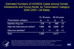 Slide 5: Estimated Numbers of HIV/AIDS Cases among Female Adolescents and Young Adults, by Transmission Category 2004–2007—34 States

From 2004 through 2007, the majority of HIV/AIDS cases diagnosed among adolescent and young adult females were attributed to high-risk heterosexual contact.

Note:
The following 34 states have had laws or regulations requiring confidential name-based HIV infection surveillance since at least 2003: Alabama, Alaska, Arizona, Arkansas, Colorado, Florida, Georgia, Idaho, Indiana, Iowa, Kansas, Louisiana, Michigan, Minnesota, Mississippi, Missouri, Nebraska, Nevada, New Jersey, New Mexico, New York, North Carolina, North Dakota, Ohio, Oklahoma, South Carolina, South Dakota, Tennessee, Texas, Utah, Virginia, West Virginia, Wisconsin, and Wyoming.
The data have been adjusted for reporting delays.