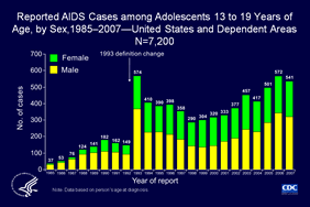 Slide 8: Reported AIDS Cases among Adolescents 13 to 19 Years of Age, by Sex, 1985–2007—United States and Dependent Areas, N=7,200

From 1985 through 2007, 7,200 adolescents aged 13-19 years were reported with AIDS. In earlier years, most reported cases were in adolescent males; over time, the male-to-female ratio has decreased. In 2007, 541 adolescents were reported with AIDS; of these, 324 (60%) were male and 217 (40%) were female.