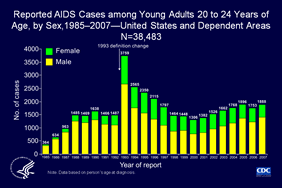 Slide 9: Reported AIDS Cases among Young Adults 20 to 24 Years of Age, by Sex, 1985–2007—United States and Dependent Areas, N=38,483

From 1985 through 2007, a total of 38,483 young adults aged 20 to 24 years were reported with AIDS; most were male. In 1985, 89% of cases reported in young adults 20 to 24 years old were in males. However, as high-risk heterosexual contact has accounted for an increasing percentage of HIV infections, particularly in females, the percentage of AIDS cases reported in females has increased. In 2007, 25% of the 1,888 cases reported were in females.