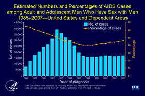 Slide 1: Estimated Numbers and Percentages of AIDS Cases among Adult and Adolescent Men Who Have Sex with Men 1985–2007—United States and Dependent Areas
 
The bars in this graph represent the estimated number of AIDS cases diagnosed by year in the United States and dependent areas during 1985–2007 among men who have sex with men (MSM). The number of AIDS cases among MSM peaked in 1992 and steadily decreased until 1999.

The line in this graph represents the percentage of all AIDS cases among adults and adolescents that is attributed to male-to-male sexual contact. In 1985, MSM accounted for 65% of cases, but by 1998, MSM accounted for 40% of cases. 

Note:
The data have been adjusted for reporting delays and missing risk-factor information. Data on male-to-male sexual contact exclude cases among men who reported sex with other men and injection drug use.
