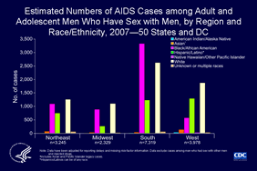 Slide 10: Estimated Numbers of AIDS Cases among Adult and Adolescent Men Who Have Sex with Men, by Region and Race/Ethnicity, 2007—50 States and DC
 
This bar graph shows the estimated number of AIDS cases among adult and adolescent men who have sex with men (MSM) by their race/ethnicity and the region of the United States where they were living at the time of diagnosis.

The South had nearly twice as many AIDS cases among MSM — 7,319 cases diagnosed in 2007 — as any of the other regions. The largest group of MSM with AIDS in the South was blacks/African Americans, followed by whites and Hispanics/Latinos. 

In the West and the Northeast, the estimated number of cases among MSM was 3,978 and 3,245, respectively. In the Midwest, an estimated 2,329 cases among MSM were diagnosed in 2007.

In the West, the largest group of MSM with AIDS diagnosed in 2007 was whites, followed by Hispanics/Latinos, blacks/African Americans, Asians, American Indians/Alaska Natives, and Native Hawaiians/other Pacific Islanders. 

In the Northeast and the Midwest, the largest group of the MSM with AIDS diagnosed in 2007 was whites, followed by blacks/African Americans, Hispanics/Latinos, Asians, American Indians/Alaska Natives, and Native Hawaiians/other Pacific Islanders.

Note:
Regions of residence are defined as follows: Northeast—Connecticut, Maine, Massachusetts, New Hampshire, New Jersey, New York, Pennsylvania, Rhode Island, and Vermont; Midwest—Illinois, Indiana, Iowa, Kansas, Michigan, Minnesota, Missouri, Nebraska, North Dakota, Ohio, South Dakota, and Wisconsin; South—Alabama, Arkansas, Delaware, District of Columbia, Florida, Georgia, Kentucky, Louisiana, Maryland, Mississippi, North Carolina, Oklahoma, South Carolina, Tennessee, Texas, Virginia, and West Virginia; West—Alaska, Arizona, California, Colorado, Hawaii, Idaho, Montana, Nevada, New Mexico, Oregon, Utah, Washington, and Wyoming.

The data have been adjusted for reporting delays and missing risk-factor information. Data exclude cases among men who reported sex with other men and injection drug use.