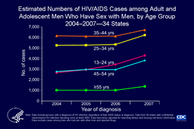 Slide 11: Estimated Numbers of HIV/AIDS Cases among Adult and Adolescent Men Who Have Sex with Men, by Age Group 2004–2007—34 States
                                         
From 2004 through 2007, in 34 states with confidential name-based HIV infection reporting, the largest numbers of HIV/AIDS cases were seen among MSM aged 35–44 years, followed by those aged 25–34 years. MSM aged 13–24 had the greatest percentage increase in HIV/AIDS cases from 2004 to 2007 and exceeded the number of cases among those aged 45-54 by 2005.

Note:
The following 34 states have had laws or regulations requiring confidential name-based HIV infection surveillance since at least 2003: Alabama, Alaska, Arizona, Arkansas, Colorado, Florida, Georgia, Idaho, Indiana, Iowa, Kansas, Louisiana, Michigan, Minnesota, Mississippi, Missouri, Nebraska, Nevada, New Jersey, New Mexico, New York, North Carolina, North Dakota, Ohio, Oklahoma, South Carolina, South Dakota, Tennessee, Texas, Utah, Virginia, West Virginia, Wisconsin, and Wyoming.

The data have been adjusted for reporting delays and missing risk-factor information. Data exclude cases among men who reported sex with other men and injection drug use.