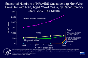 Slide 12: Estimated Numbers of HIV/AIDS Cases among Men Who Have Sex with Men, Aged 13–24 Years, by Race/Ethnicity 2004–2007—34 States
 
This graph displays the racial/ethnic trends during 2004–2007 in the estimated number of HIV/AIDS cases diagnosed among young men who have sex with men (MSM) in 34 states with confidential name-based HIV infection reporting. Although the highest number of diagnoses among all MSM was for whites, among young MSM, the racial/ethnic group most affected by HIV/AIDS was blacks/African Americans, followed by whites, Hispanics/Latinos, Asians, American Indians/Alaska Natives, and Native Hawaiian/other Pacific Islanders. Although cases among young MSM of all races/ethnicities increased, young black/African American MSM experienced the largest increase—from 1,564 cases in 2004 to 2,650 cases in 2007.

Note:
The following 34 states have had laws or regulations requiring confidential name-based HIV infection surveillance since at least 2003: Alabama, Alaska, Arizona, Arkansas, Colorado, Florida, Georgia, Idaho, Indiana, Iowa, Kansas, Louisiana, Michigan, Minnesota, Mississippi, Missouri, Nebraska, Nevada, New Jersey, New Mexico, New York, North Carolina, North Dakota, Ohio, Oklahoma, South Carolina, South Dakota, Tennessee, Texas, Utah, Virginia, West Virginia, Wisconsin, and Wyoming.

The data have been adjusted for reporting delays and missing risk-factor information. Data exclude cases among men who reported sex with other men and injection drug use.