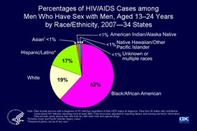 Slide 13: Percentages of HIV/AIDS Cases among Men Who Have Sex with Men, Aged 13–24 Years by Race/Ethnicity, 2007—34 States
 
This pie chart displays the percentages by race/ethnicity of young men who have sex with men (MSM) for whom HIV/AIDS was diagnosed during 2007 in 34 states with confidential name-based HIV infection reporting. Of all MSM aged 13–24 years with a diagnosis of HIV/AIDS, more than half (62%) were black/African American, followed by whites (19%) and Hispanics/Latinos (16%). This breakdown differs from the percentage breakdown in which all ages were considered: whites accounted for 40% of cases among all adult and adolescent MSM and blacks/African Americans accounted for 39%.

Note:
The following 34 states have had laws or regulations requiring confidential name-based HIV infection surveillance since at least 2003: Alabama, Alaska, Arizona, Arkansas, Colorado, Florida, Georgia, Idaho, Indiana, Iowa, Kansas, Louisiana, Michigan, Minnesota, Mississippi, Missouri, Nebraska, Nevada, New Jersey, New Mexico, New York, North Carolina, North Dakota, Ohio, Oklahoma, South Carolina, South Dakota, Tennessee, Texas, Utah, Virginia, West Virginia, Wisconsin, and Wyoming.

The data have been adjusted for reporting delays and missing risk-factor information. Data exclude cases among men who reported sex with other men and injection drug use.