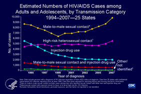 Slide 4: Estimated Numbers of HIV/AIDS Cases among Adults and Adolescents, by Transmission Category 1994–2007—25 States
 
This graph shows the trends, by transmission category, in the estimated number of HIV/AIDS cases diagnosed from 1994 through 2007 among adults and adolescents in 25 states with confidential name-based HIV reporting during that period. For each of those years, the largest number of cases was in men who have sex with men. Throughout the late 1990s, the number of cases attributed to male-to-male sexual contact declined steadily. However, from 2001 through 2007, the number of new cases attributed to that transmission category increased.

Note:
The following 25 states have had laws or regulations requiring confidential name-based HIV infection surveillance since at least 1994: Alabama, Arizona, Arkansas, Colorado, Idaho, Indiana, Louisiana, Michigan, Minnesota, Mississippi, Missouri, Nevada, New Jersey, North Carolina, North Dakota, Ohio, Oklahoma, South Carolina, South Dakota, Tennessee, Utah, Virginia, West Virginia, Wisconsin, and Wyoming.

The data have been adjusted for reporting delays and missing risk-factor information. Data on male-to-male sexual contact exclude cases among men who reported sex with other men and injection drug use.