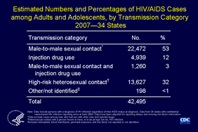 Slide 5: Estimated Numbers and Percentages of HIV/AIDS Cases among Adults and Adolescents, by Transmission Category 2007—34 States

In 2007, more than half (53%, or 22,472) of all estimated HIV/AIDS cases in 34 states with confidential name-based HIV infection reporting were attributed to male-to-male sexual contact. High-risk heterosexual contact was the second largest transmission category: 32% of cases.

Note:
The following 34 states have had laws or regulations requiring confidential name-based HIV infection surveillance since at least 2003: Alabama, Alaska, Arizona, Arkansas, Colorado, Florida, Georgia, Idaho, Indiana, Iowa, Kansas, Louisiana, Michigan, Minnesota, Mississippi, Missouri, Nebraska, Nevada, New Jersey, New Mexico, New York, North Carolina, North Dakota, Ohio, Oklahoma, South Carolina, South Dakota, Tennessee, Texas, Utah, Virginia, West Virginia, Wisconsin, and Wyoming.

The data have been adjusted for reporting delays and missing risk-factor information. Data on male-to-male sexual contact exclude cases among men who reported sex with other men and injection drug use.
