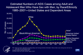 Slide 6: Estimated Numbers of AIDS Cases among Adult and Adolescent Men Who Have Sex with Men, by Race/Ethnicity 1985–2007—United States and Dependent Areas
 
This graph shows the racial/ethnic trends in estimated AIDS cases in the United States and dependent areas diagnosed during 1985–2007 among men who have sex with men (MSM). Rates by race and ethnicity, important for understanding the impact of the epidemic on racial/ethnic groups, are not presented due to the difficulty in obtaining the total number of MSM in each race/ethnicity category.

Noteworthy is the decline from 1992 through 2001 in AIDS cases among white MSM. Despite this decline, the largest number of AIDS cases each year was among white MSM.

The second largest number of AIDS cases was in black/African American MSM, followed by Hispanic/Latino MSM. Despite the fact that there are lower numbers of AIDS cases in MSM who were black/African American, Hispanic/Latino, or American Indian/Alaska Native than among white MSM, the rates of AIDS in the general population are higher for these races/ethnicities, so it is likely that the rates would be higher for MSM of these races/ethnicities.

Note:
Hispanics/Latinos can be of any race. Asian/Pacific Islander legacy cases are cases that were collected under the old race/ethnicity classification system. Asian/Pacific Islander legacy cases are included in the totals for Asians. 

The data have been adjusted for reporting delays and missing risk-factor information. Data exclude cases among men who reported sex with other men and injection drug use.