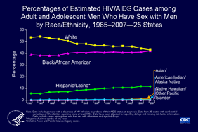 Slide 7: Percentages of Estimated HIV/AIDS Cases among Adult and Adolescent Men Who Have Sex with Men by Race/Ethnicity, 1985–2007—25 States

The racial/ethnic distribution of HIV/AIDS cases among men who have sex with men (MSM) has changed over time. In the 25 states with confidential name-based HIV infection reporting since 1994, the percentage of white MSM decreased from 54% to 43% of all MSM with HIV/AIDS. The percentage of black/African American MSM with HIV/AIDS increased slightly—from 39% to 42%. The percentage of Hispanic/Latino MSM with HIV/AIDS doubled—from 6% in 1994 to 12% in 2007. Although the number of HIV/AIDS cases in American Indian/Alaska Native MSM is small, the percentage of cases in American Indian/Alaska Native MSM increased (from 0.4 to 0.6%), and the percentage of cases in Asian MSM quadrupled (0.3 to 1.3%) during 1994 through 2007.

Note:
The following 25 states have had laws or regulations requiring confidential name-based HIV infection surveillance since at least 1994: Alabama, Arizona, Arkansas, Colorado, Idaho, Indiana, Louisiana, Michigan, Minnesota, Mississippi, Missouri, Nevada, New Jersey, North Carolina, North Dakota, Ohio, Oklahoma, South Carolina, South Dakota, Tennessee, Utah, Virginia, West Virginia, Wisconsin, and Wyoming.

The data have been adjusted for reporting delays and missing risk-factor information. Data exclude cases among men who reported sex with other men and injection drug use.