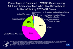 Slide 9: Percentages of Estimated HIV/AIDS Cases among Adult and Adolescent Men Who Have Sex with Men by Race/Ethnicity 2007—34 States

In 2007, white men who have sex with men (MSM) accounted for an estimated 40% of adult and adolescent MSM who had a diagnosis of HIV/AIDS in 34 states with confidential name-based HIV infection reporting.  Black/African American MSM accounted for 39% and Hispanic/Latino MSM accounted for 19%. Asian, American Indian/Alaska Native and Native Hawaiian/other Pacific Islander MSM each accounted less than 1%.

Note:
The following 34 states have had laws or regulations requiring confidential name-based HIV infection surveillance since at least 2003: Alabama, Alaska, Arizona, Arkansas, Colorado, Florida, Georgia, Idaho, Indiana, Iowa, Kansas, Louisiana, Michigan, Minnesota, Mississippi, Missouri, Nebraska, Nevada, New Jersey, New Mexico, New York, North Carolina, North Dakota, Ohio, Oklahoma, South Carolina, South Dakota, Tennessee, Texas, Utah, Virginia, West Virginia, Wisconsin, and Wyoming. 

The data have been adjusted for reporting delays and missing risk-factor information. Data exclude cases among men who reported sex with other men and injection drug use.