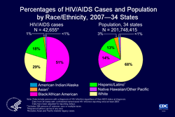 Slide 11. Percentages of HIV/AIDS Cases and Population by Race/Ethnicity, 2007—34 States 

The pie chart on the left illustrates the distribution of HIVAIDS diagnoses in 2007 among races/ethnicities in the 34 states with confidential name-based HIV infection reporting since at least 2003. The pie chart on the right shows the population distribution of the 34 states in 2007. In 2007, blacks/African Americans made up 14% of the population of the 34 states but accounted for 51% of HIV/AIDS diagnoses. Whites made up 68% of the population of the 34 states but accounted for 29% of HIV/AIDS diagnoses. Hispanics/Latinos made up 13% of the population of the 34 states but accounted for 18% of HIV/AIDS diagnoses.

The following 34 states have had laws or regulations requiring confidential name-based HIV infection reporting since at least 2003: Alabama, Alaska, Arizona, Arkansas, Colorado, Florida, Georgia, Idaho, Indiana, Iowa, Kansas, Louisiana, Michigan, Minnesota, Mississippi, Missouri, Nebraska, Nevada, New Jersey, New Mexico, New York, North Carolina, North Dakota, Ohio, Oklahoma, South Carolina, South Dakota, Tennessee, Texas, Utah, Virginia, West Virginia, Wisconsin, and Wyoming.

The data have been adjusted for reporting delays.

Asian/Pacific Islander legacy cases are cases that were collected under the old race/ethnicity classification system. Asian/Pacific Islander legacy cases are included in the totals for Asians. Hispanics/Latinos can be of any race. 

More information on the HIV/AIDS epidemic and HIV prevention among blacks/African Americans and Hispanics/Latinos is available in CDC fact sheets at http://www.cdc.gov/hiv/resources/factsheets.
