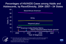 Slide 12. Percentages of HIV/AIDS Cases among Adults and Adolescents, by Race/Ethnicity, 2004–2007—34 States

In 2007, of adults and adolescents given a diagnosis of HIV/AIDS in the 34 states with confidential name-based HIV infection reporting, 50% were black/African American, 29% were white, 18% were Hispanic/Latino, 1% each were Asian and American Indian/Alaska Native, and less than 1% were Native Hawaiian/other Pacific Islander.

The following 34 states have had laws or regulations requiring confidential name-based HIV infection reporting since at least 2003: Alabama, Alaska, Arizona, Arkansas, Colorado, Florida, Georgia, Idaho, Indiana, Iowa, Kansas, Louisiana, Michigan, Minnesota, Mississippi, Missouri, Nebraska, Nevada, New Jersey, New Mexico, New York, North Carolina, North Dakota, Ohio, Oklahoma, South Carolina, South Dakota, Tennessee, Texas, Utah, Virginia, West Virginia, Wisconsin, and Wyoming.
 
The data have been adjusted for reporting delays.

Asian/Pacific Islander legacy cases are cases that were collected under the old race/ethnicity classification system. Asian/Pacific Islander legacy cases are included in the totals for Asians.  Hispanics/Latinos can be of any race.