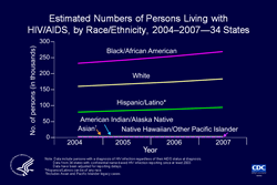 Slide 13. Estimated Numbers of Persons Living with HIV/AIDS, by Race/Ethnicity, 2004–2007—34 States

The estimated number of persons living with HIV/AIDS in the 34 states with confidential name-based HIV infection reporting increased from 475,688 at the end of 2004 to 551,932 at the end of 2007.

In all races/ethnicities, the estimated number of persons living with HIV/AIDS increased. The estimated number of blacks/African Americans living with HIV/AIDS increased from 230,138 to 267,116; whites increased from 158,258 to 181,380; Hispanics/Latinos increased from 78,480 to 92,943; Asians increased from 2,171 to 3,160; American Indians/Alaska Natives increased from 1,895 to 2,281; and Native Hawaiians/other Pacific Islanders increased from 124 to 248.

The following 34 states have had laws or regulations requiring confidential name-based HIV infection reporting since at least 2003: Alabama, Alaska, Arizona, Arkansas, Colorado, Florida, Georgia, Idaho, Indiana, Iowa, Kansas, Louisiana, Michigan, Minnesota, Mississippi, Missouri, Nebraska, Nevada, New Jersey, New Mexico, New York, North Carolina, North Dakota, Ohio, Oklahoma, South Carolina, South Dakota, Tennessee, Texas, Utah, Virginia, West Virginia, Wisconsin, and Wyoming.

The data have been adjusted for reporting delays.

Asian/Pacific Islander legacy cases are cases that were collected under the old race/ethnicity classification system. Asian/Pacific Islander legacy cases are included in the totals for Asians. Hispanics/Latinos can be of any race.