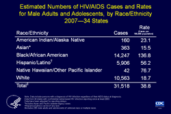 Slide 14. Estimated Numbers of HIV/AIDS Cases and Rates for Male Adults and Adolescents, by Race/Ethnicity 2007—34 States

This slide shows diagnosis rates for HIV/AIDS cases among male adults and adolescents residing in 34 states with confidential name-based HIV infection surveillance since at least 2003.

For male adults and adolescents, the rate (HIV/AIDS cases per 100,000) for blacks/African Americans (136.8) was more than 7 times as high as the rate for whites (18.7) and more than twice as high as the rate for Hispanics/Latinos (56.2).

Relatively few cases were diagnosed among Asian, American Indian/Alaska Native, and Native Hawaiian/other Pacific Islander males, although the rates for American Indian/Alaska Native males (23.1) and Native Hawaiian/other Pacific Islander males (76.7) were higher than that for white males.

The following 34 states have had laws or regulations requiring confidential name-based HIV infection reporting since at least 2003: Alabama, Alaska, Arizona, Arkansas, Colorado, Florida, Georgia, Idaho, Indiana, Iowa, Kansas, Louisiana, Michigan, Minnesota, Mississippi, Missouri, Nebraska, Nevada, New Jersey, New Mexico, New York, North Carolina, North Dakota, Ohio, Oklahoma, South Carolina, South Dakota, Tennessee, Texas, Utah, Virginia, West Virginia, Wisconsin, and Wyoming.

The data have been adjusted for reporting delays.

Asian/Pacific Islander legacy cases are cases that were collected under the old race/ethnicity classification system. Asian/Pacific Islander legacy cases are included in the totals for Asians.

Hispanics/Latinos can be of any race.