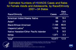 Slide 15: Estimated Numbers of HIV/AIDS Cases and Rates for Female Adults and Adolescents, by Race/Ethnicity 2007—34 States

This slide shows diagnosis rates for HIV/AIDS cases among female adults and adolescents residing in 34 states with confidential name-based HIV infection surveillance since at least 2003.

For female adults and adolescents, the rate (HIV/AIDS cases per 100,000) for blacks/African Americans (60.6) was nearly 20 times as high as the rate for whites (3.3) and nearly 4 times as high as the rate for Hispanics/Latinos (16.0).

Relatively few cases were diagnosed among Asian (3.5), American Indian/Alaska Native (9.4), and Native Hawaiian/other Pacific Islander females (9.0), although the rates for these groups were higher than the rate for white females.

The following 34 states have had laws or regulations requiring confidential name-based HIV infection reporting since at least 2003: Alabama, Alaska, Arizona, Arkansas, Colorado, Florida, Georgia, Idaho, Indiana, Iowa, Kansas, Louisiana, Michigan, Minnesota, Mississippi, Missouri, Nebraska, Nevada, New Jersey, New Mexico, New York, North Carolina, North Dakota, Ohio, Oklahoma, South Carolina, South Dakota, Tennessee, Texas, Utah, Virginia, West Virginia, Wisconsin, and Wyoming.

The data have been adjusted for reporting delays.

Asian/Pacific Islander legacy cases are cases that were collected under the old race/ethnicity classification system. Asian/Pacific Islander legacy cases are included in the totals for Asians.

Hispanics/Latinos can be of any race.