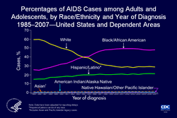 Slide 2. Proportions of AIDS Cases among Adults and Adolescents, by Race/Ethnicity and Year of Diagnosis 1985–2007—United States and Dependent Areas

The distribution of AIDS diagnoses among races/ethnicities has changed since the beginning of the epidemic. The percentage of AIDS diagnoses among whites has decreased; the percentages among blacks/African Americans and Hispanics/Latinos have increased. The percentages of AIDS diagnoses among Asians have remained relatively constant, at approximately 1% of all diagnoses and American Indians/Alaska Natives and Native Hawaiians/other Pacific Islanders each continue to account for less than 1% of diagnoses.

Of adults and adolescents diagnosed with AIDS during 2007, 48% were black/African American, 28% were white, 21% were Hispanic/Latino, 1% were Asian, and less than 1% each were American Indian/Alaska Native and Native Hawaiian/other Pacific Islander.

Asian/Pacific Islander legacy cases are cases that were collected under the old race/ethnicity classification system. Asian/Pacific Islander legacy cases are included in the totals for Asians. Hispanics/Latinos can be of any race.