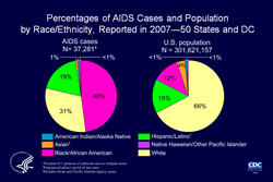 Slide 5. Percentages of AIDS Cases and Population by Race/Ethnicity, Reported in 2007—50 States and DC

The pie chart on the left illustrates the distribution of AIDS cases reported in 2007 among races/ethnicities. The pie chart on the right shows the racial/ethnic distribution of the U.S. population (excluding U.S. dependent areas) in 2007.

Blacks/African Americans and Hispanics/Latinos are disproportionately affected by the AIDS epidemic in comparison with their percentage distribution in the general population.

In 2007, blacks/African Americans accounted for 12% of the population, but accounted for 48% of reported AIDS cases in the 50 states and the District of Columbia. Hispanics/Latinos accounted for 15% of the population, but accounted for 19% of reported AIDS cases. 

Whites accounted for 66% of the U.S. population, but accounted for 31% of reported AIDS cases. 

Asian/Pacific Islander legacy cases are cases that were collected under the old race/ethnicity classification system. Asian/Pacific Islander legacy cases are included in the totals for Asians. Hispanics/Latinos can be of any race.

More information on the HIV/AIDS epidemic and HIV prevention among blacks/African Americans and Hispanics/Latinos is available in CDC fact sheets at http://www.cdc.gov/hiv/resources/factsheets.