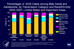 Slide 6. Percentages of  AIDS Cases among Male Adults and Adolescents, by Transmission Category and Race/Ethnicity 2003–2007—United States and Dependent Areas

The distribution of risk factors for HIV infection differs by race/ethnicity. From 2003 through 2007, of white men with AIDS, 76% had been exposed through male-to-male sexual contact, and 9% had been exposed through injection drug use (IDU). These percentages were similar among Asian men. Of black/African American men with AIDS, 48% had been exposed through male-to-male sexual contact and 21% through IDU. Of Hispanic/Latino men with AIDS, 58% had been exposed through male-to-male sexual contact and 21% through IDU. Of American Indian/Alaska Native men with AIDS, 58% had been exposed through male-to-male sexual contact, 16% through IDU, and an additional 17% were attributed to both male-to-male sexual contact and IDU. Of Native Hawaiian/other Pacific Islander men with AIDS, 80% had been exposed through male-to-male sexual contact and 3% through IDU.

The data have been adjusted for reporting delays and missing risk-factor information.

Asian/Pacific Islander legacy cases are cases that were collected under the old race/ethnicity classification system. Asian/Pacific Islander legacy cases are included in the totals for Asians. Hispanics/Latinos can be of any race.