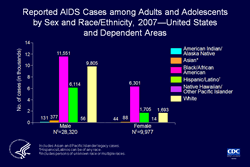 Slide 7: Reported AIDS Cases among Adults and Adolescents by Sex and Race/Ethnicity, 2007—United States and Dependent Areas

In 2007, 74% of reported AIDS cases were cases in males. The largest percentage of AIDS cases in men were black/African American, followed by white and Hispanic/Latino men.

Of females with AIDS, 63% were black/African American, and nearly equal numbers were white or Hispanic/Latino.

In comparison with AIDS cases among other races/ethnicities reported in 2007, relatively few AIDS cases were reported among Asians, American Indians/Alaska Natives, and Native Hawaiians/other Pacific Islanders.

Asian/Pacific Islander legacy cases are cases that were collected under the old race/ethnicity classification system. Asian/Pacific Islander legacy cases are included in the totals for Asians.  Hispanics/Latinos can be of any race.