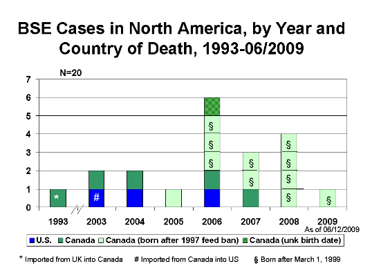 BSE Cases in North America, by Year and Country of Death, 1993-2009