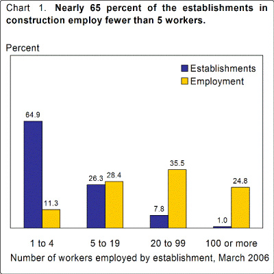 Nearly 65 percent of the establishments in construction employ fewer than 5 workers.