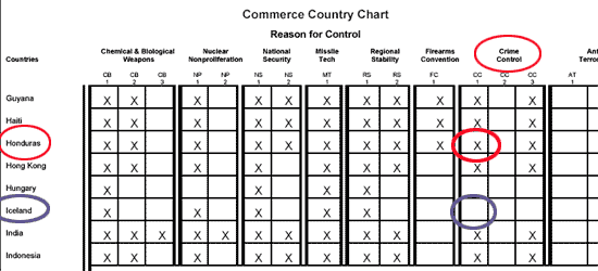 Image of Commerce Country Chart showing that CC1 items are controlled for Honduras and NOT for Iceland