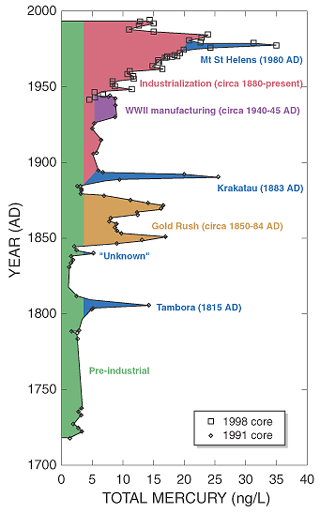 Graph illustrating the correspondence of atmospheric mercury deposition to volcanic and anthropogenic events over the past 270 years.