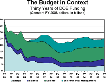 graphic - Budget in Context