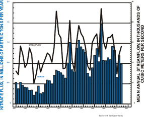 Graph - Nitrates in millions of metric tons per year