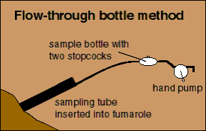 Sketch of the flow-through bottle method for sampling volcanic gases