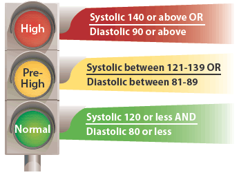 Figure shows a stoplight, representing blood-pressure levels: High (red light) is systolic 140 or above or diastolic 90 or above. Pre-High (yellow light) is systolic between 121 and 139 or diastolic between 81 and 89. Normal (green light) is systolic 120 or less or diastolic 80 or less.