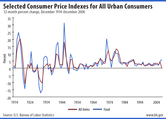 12-Month Percent Change, Selected Consumer Price Indexes for All Urban Consumers, December 1914-December 2008