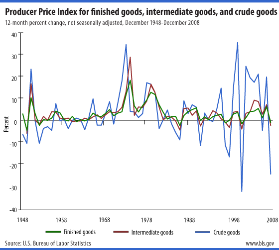 12-Month Percent Change, Producer Price Index for Finished goods, Intermediate goods, and Crude goods, not seasonally adjusted, December 1948-December 2008