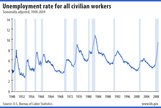 Unemployment rate for all civilian workers, seasonally adjusted, 1948-2009