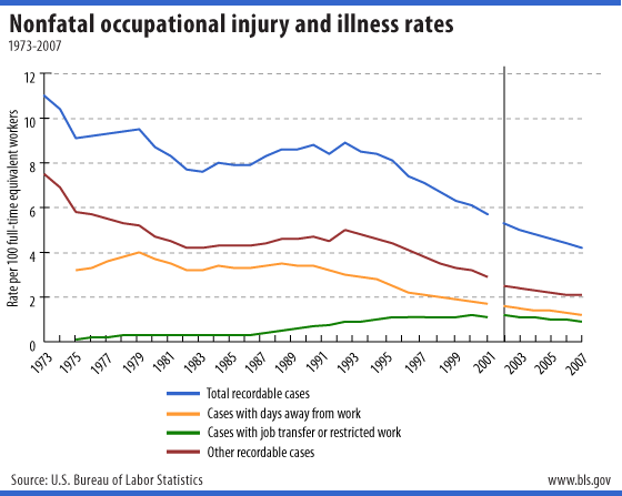 Nonfatal occupational injury and illness rates, 1973-2007