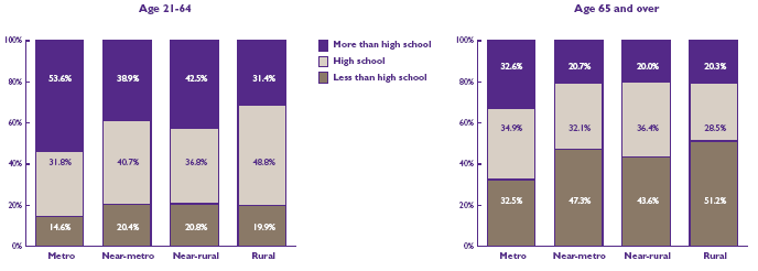 Bar Chart - Refer to text conversion table below for details.