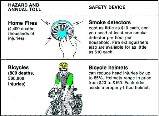 Smoke Detectors and Bicycle Helmets