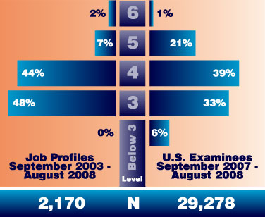 Job skill comparison chart for Teamwork