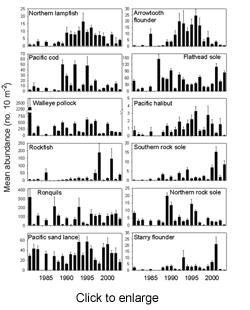 Trends in mean abundance of larval fish species during late May